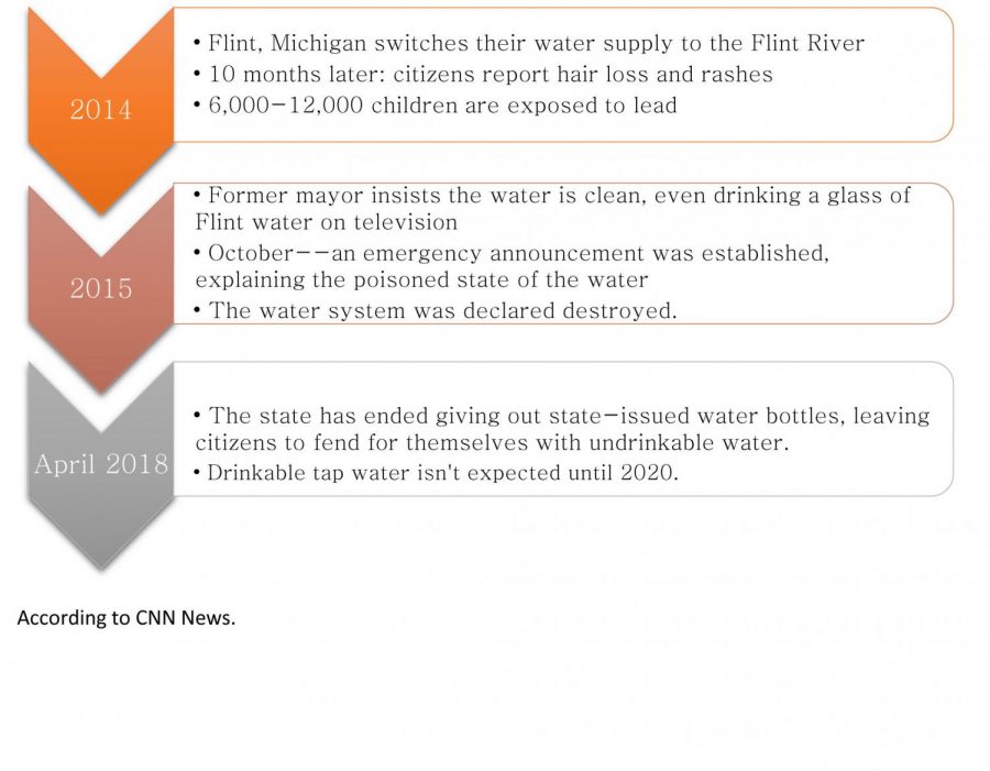 Flint, Michigan: An Ongoing Crisis with No End